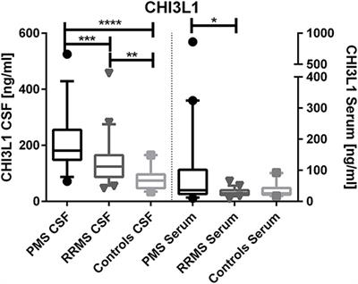 A Score Based on NfL and Glial Markers May Differentiate Between Relapsing–Remitting and Progressive MS Course